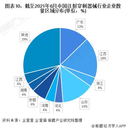 預(yù)見2022 中國注射穿刺器械行業(yè)全景圖譜