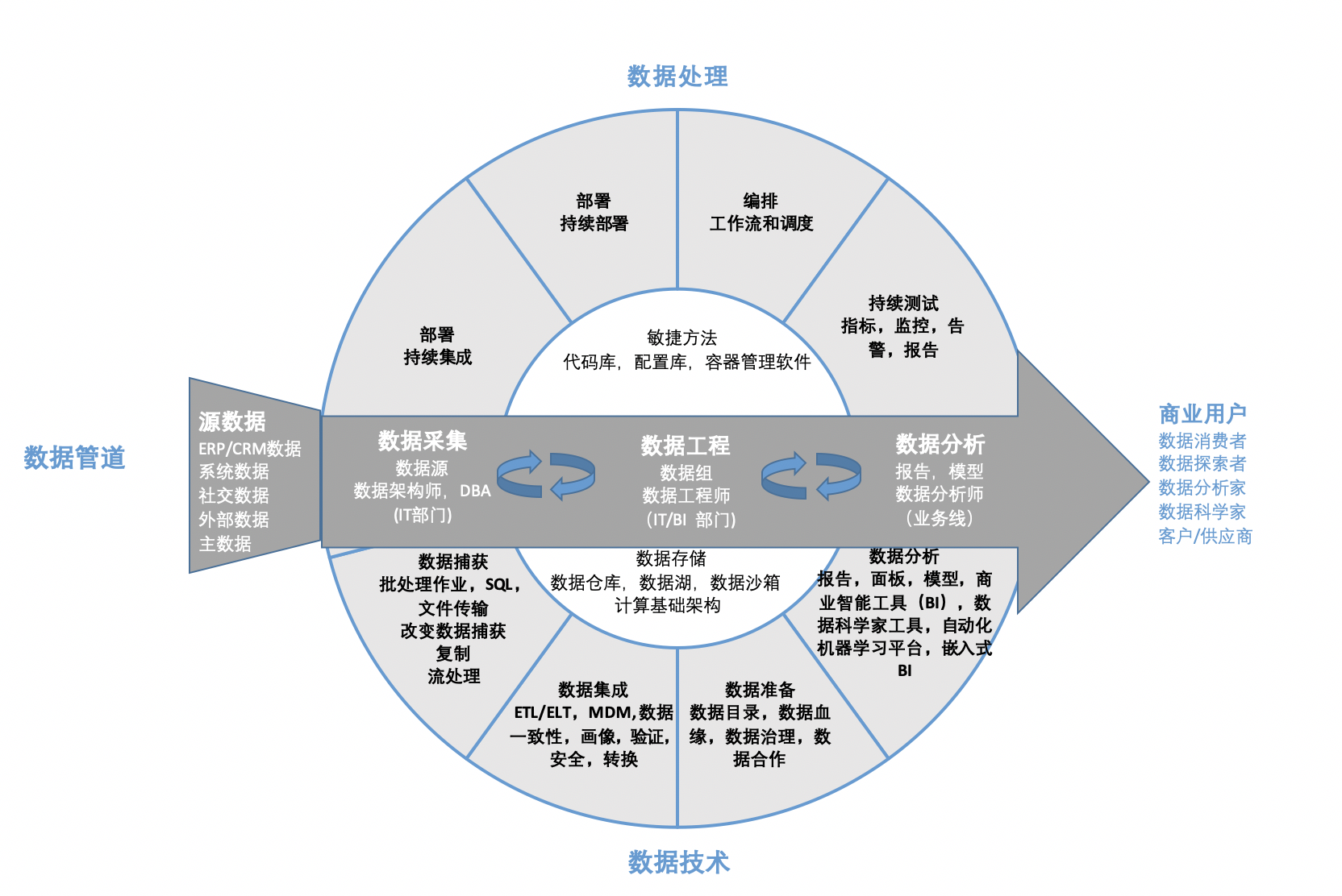 一文講透DataOps數(shù)據(jù)運(yùn)營(yíng) 從數(shù)據(jù)采集出發(fā)，構(gòu)建敏捷高效的數(shù)據(jù)價(jià)值鏈