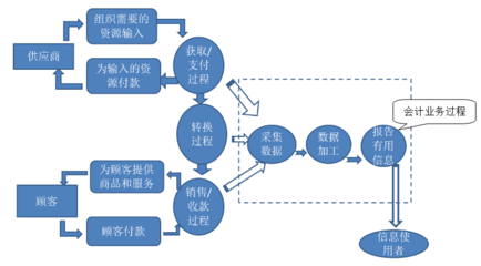 云頂財(cái)說(shuō)|黃京菁 會(huì)計(jì)人員是怎么消失的（一）——美好的起點(diǎn) 數(shù)據(jù)采集